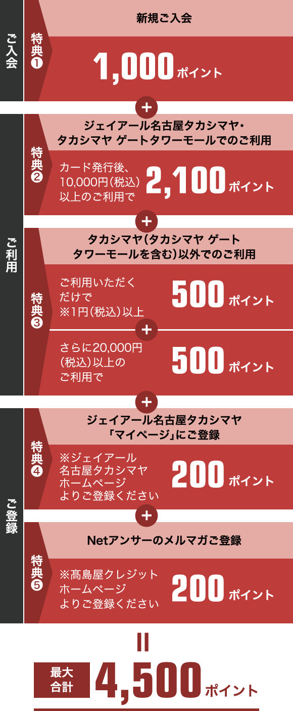 最大合計 4,500ポイント