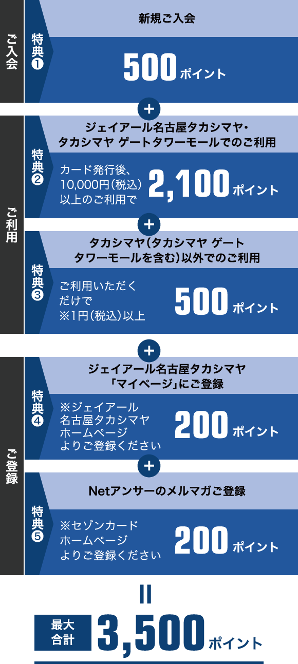 最大合計 3,500ポイント